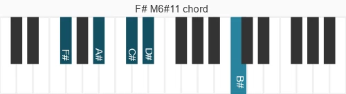 Piano voicing of chord F# M6#11